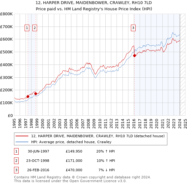 12, HARPER DRIVE, MAIDENBOWER, CRAWLEY, RH10 7LD: Price paid vs HM Land Registry's House Price Index