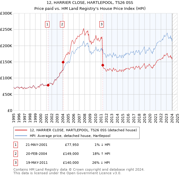 12, HARRIER CLOSE, HARTLEPOOL, TS26 0SS: Price paid vs HM Land Registry's House Price Index