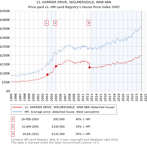 12, HARRIER DRIVE, SKELMERSDALE, WN8 6BN: Price paid vs HM Land Registry's House Price Index