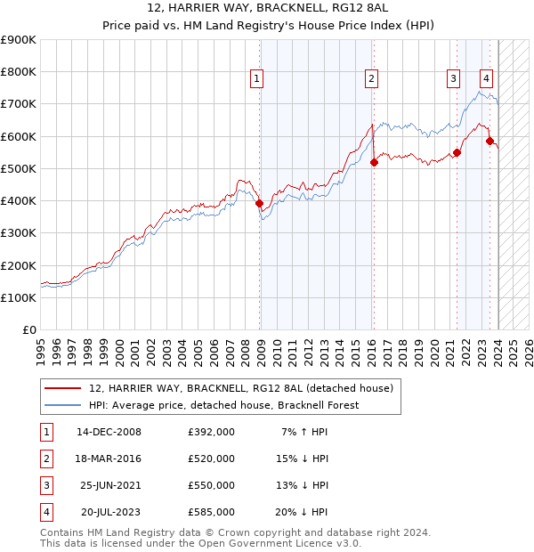 12, HARRIER WAY, BRACKNELL, RG12 8AL: Price paid vs HM Land Registry's House Price Index