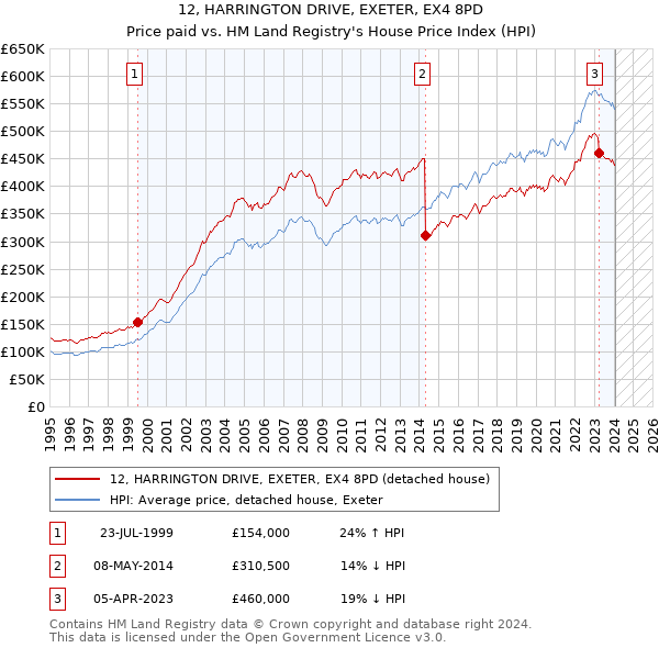 12, HARRINGTON DRIVE, EXETER, EX4 8PD: Price paid vs HM Land Registry's House Price Index