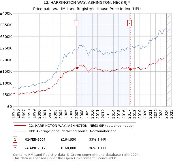 12, HARRINGTON WAY, ASHINGTON, NE63 9JP: Price paid vs HM Land Registry's House Price Index