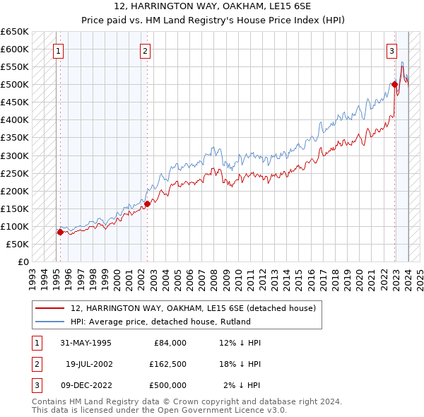12, HARRINGTON WAY, OAKHAM, LE15 6SE: Price paid vs HM Land Registry's House Price Index