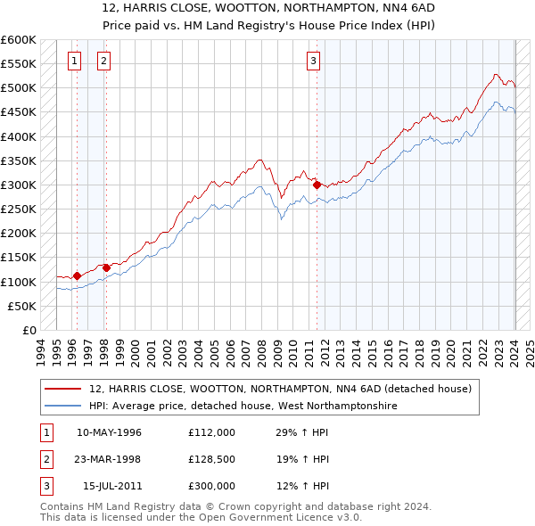 12, HARRIS CLOSE, WOOTTON, NORTHAMPTON, NN4 6AD: Price paid vs HM Land Registry's House Price Index