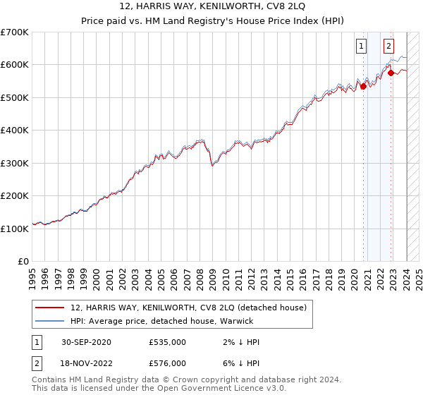 12, HARRIS WAY, KENILWORTH, CV8 2LQ: Price paid vs HM Land Registry's House Price Index