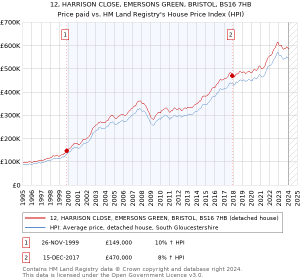 12, HARRISON CLOSE, EMERSONS GREEN, BRISTOL, BS16 7HB: Price paid vs HM Land Registry's House Price Index