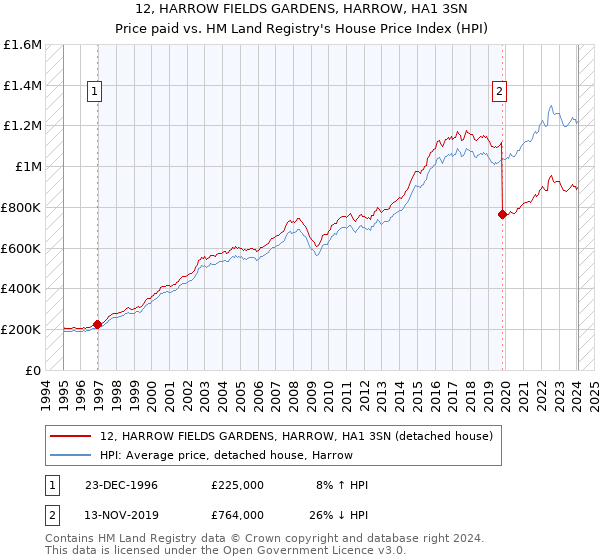 12, HARROW FIELDS GARDENS, HARROW, HA1 3SN: Price paid vs HM Land Registry's House Price Index
