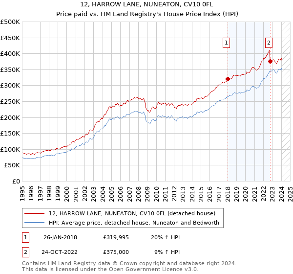 12, HARROW LANE, NUNEATON, CV10 0FL: Price paid vs HM Land Registry's House Price Index