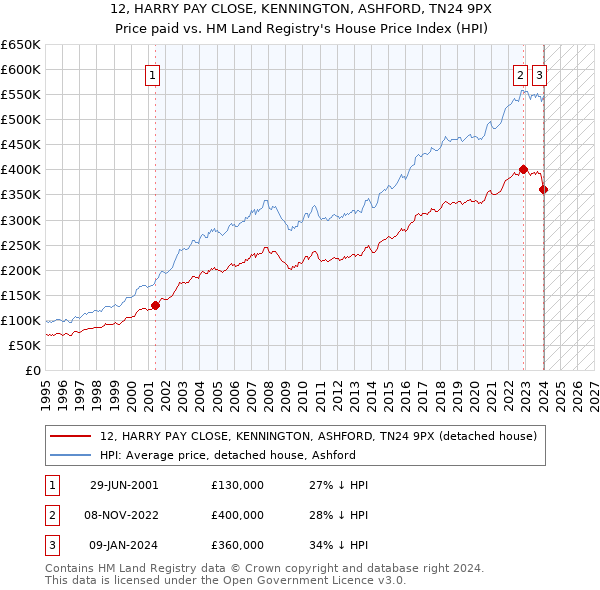 12, HARRY PAY CLOSE, KENNINGTON, ASHFORD, TN24 9PX: Price paid vs HM Land Registry's House Price Index