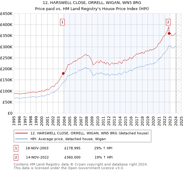 12, HARSWELL CLOSE, ORRELL, WIGAN, WN5 8RG: Price paid vs HM Land Registry's House Price Index