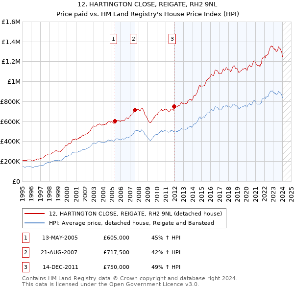 12, HARTINGTON CLOSE, REIGATE, RH2 9NL: Price paid vs HM Land Registry's House Price Index