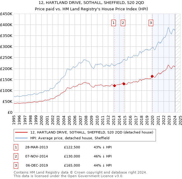12, HARTLAND DRIVE, SOTHALL, SHEFFIELD, S20 2QD: Price paid vs HM Land Registry's House Price Index