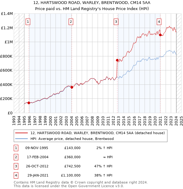 12, HARTSWOOD ROAD, WARLEY, BRENTWOOD, CM14 5AA: Price paid vs HM Land Registry's House Price Index