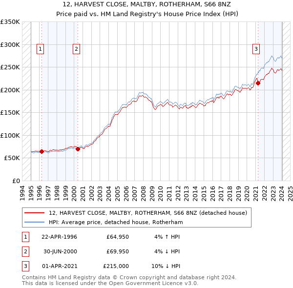 12, HARVEST CLOSE, MALTBY, ROTHERHAM, S66 8NZ: Price paid vs HM Land Registry's House Price Index