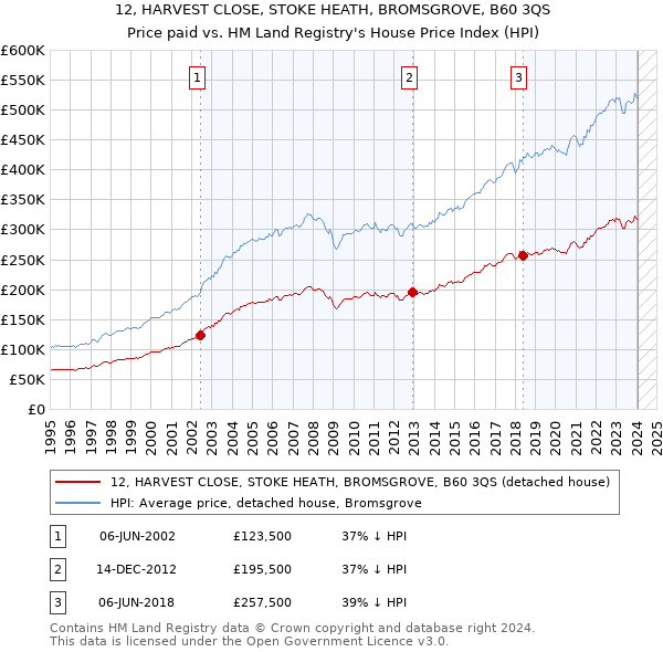 12, HARVEST CLOSE, STOKE HEATH, BROMSGROVE, B60 3QS: Price paid vs HM Land Registry's House Price Index