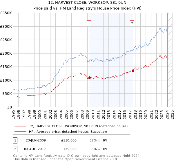 12, HARVEST CLOSE, WORKSOP, S81 0UN: Price paid vs HM Land Registry's House Price Index