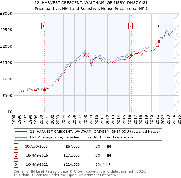 12, HARVEST CRESCENT, WALTHAM, GRIMSBY, DN37 0XU: Price paid vs HM Land Registry's House Price Index