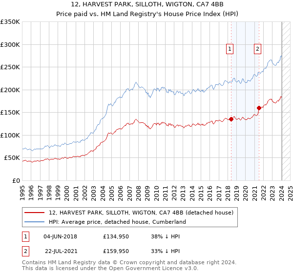 12, HARVEST PARK, SILLOTH, WIGTON, CA7 4BB: Price paid vs HM Land Registry's House Price Index