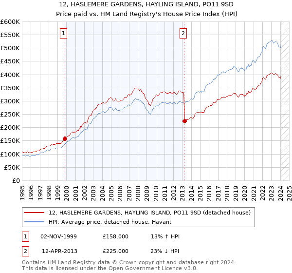 12, HASLEMERE GARDENS, HAYLING ISLAND, PO11 9SD: Price paid vs HM Land Registry's House Price Index
