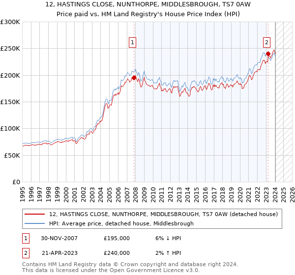 12, HASTINGS CLOSE, NUNTHORPE, MIDDLESBROUGH, TS7 0AW: Price paid vs HM Land Registry's House Price Index