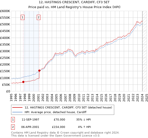 12, HASTINGS CRESCENT, CARDIFF, CF3 5ET: Price paid vs HM Land Registry's House Price Index