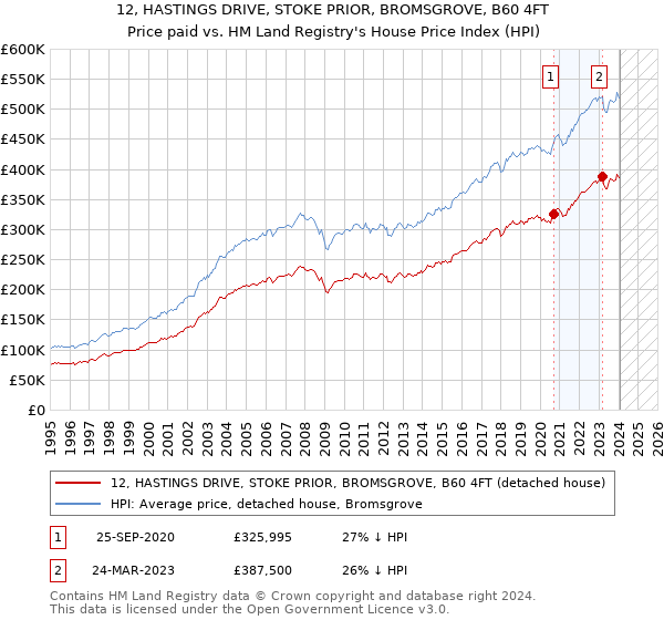 12, HASTINGS DRIVE, STOKE PRIOR, BROMSGROVE, B60 4FT: Price paid vs HM Land Registry's House Price Index