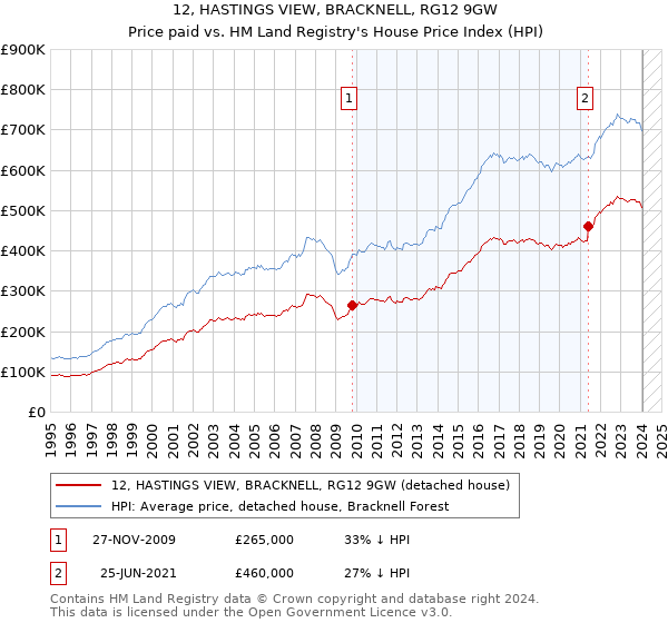 12, HASTINGS VIEW, BRACKNELL, RG12 9GW: Price paid vs HM Land Registry's House Price Index