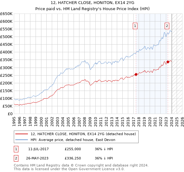 12, HATCHER CLOSE, HONITON, EX14 2YG: Price paid vs HM Land Registry's House Price Index