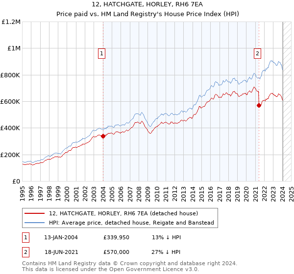 12, HATCHGATE, HORLEY, RH6 7EA: Price paid vs HM Land Registry's House Price Index