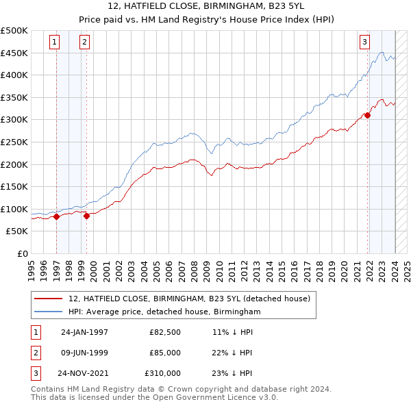 12, HATFIELD CLOSE, BIRMINGHAM, B23 5YL: Price paid vs HM Land Registry's House Price Index
