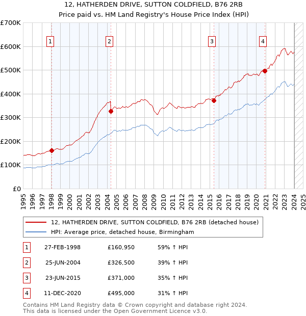 12, HATHERDEN DRIVE, SUTTON COLDFIELD, B76 2RB: Price paid vs HM Land Registry's House Price Index