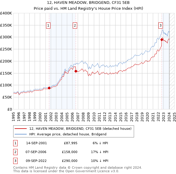 12, HAVEN MEADOW, BRIDGEND, CF31 5EB: Price paid vs HM Land Registry's House Price Index