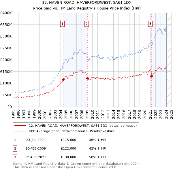 12, HAVEN ROAD, HAVERFORDWEST, SA61 1DX: Price paid vs HM Land Registry's House Price Index
