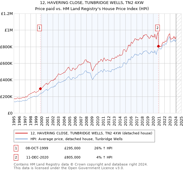 12, HAVERING CLOSE, TUNBRIDGE WELLS, TN2 4XW: Price paid vs HM Land Registry's House Price Index