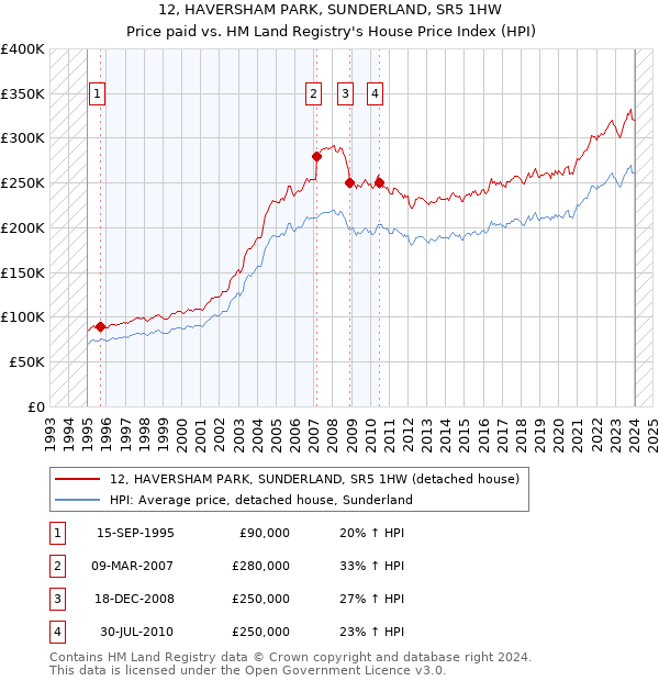 12, HAVERSHAM PARK, SUNDERLAND, SR5 1HW: Price paid vs HM Land Registry's House Price Index