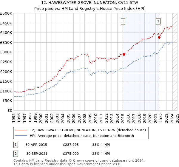 12, HAWESWATER GROVE, NUNEATON, CV11 6TW: Price paid vs HM Land Registry's House Price Index