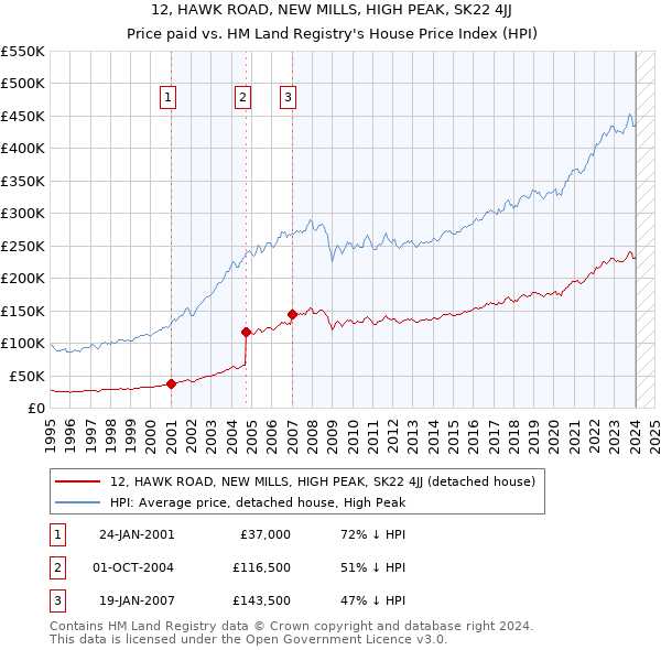 12, HAWK ROAD, NEW MILLS, HIGH PEAK, SK22 4JJ: Price paid vs HM Land Registry's House Price Index