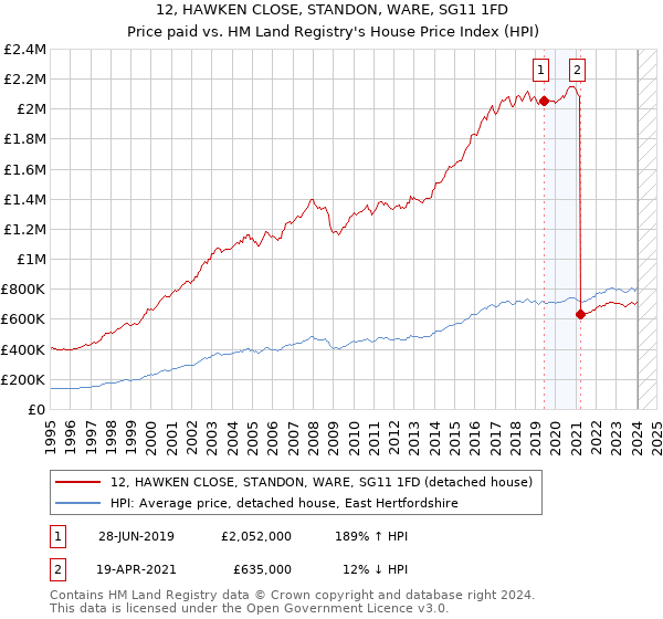 12, HAWKEN CLOSE, STANDON, WARE, SG11 1FD: Price paid vs HM Land Registry's House Price Index