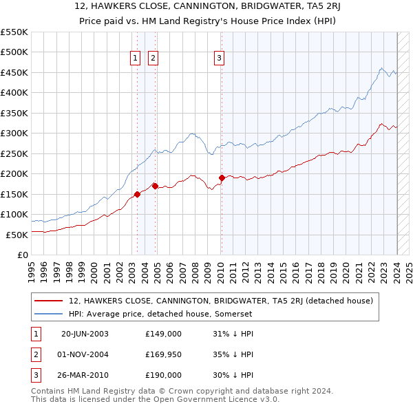 12, HAWKERS CLOSE, CANNINGTON, BRIDGWATER, TA5 2RJ: Price paid vs HM Land Registry's House Price Index