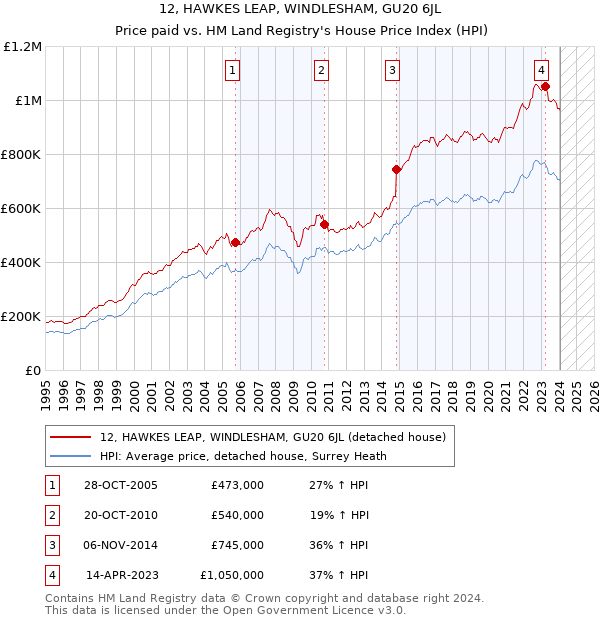 12, HAWKES LEAP, WINDLESHAM, GU20 6JL: Price paid vs HM Land Registry's House Price Index