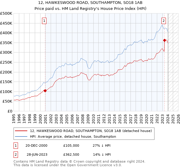 12, HAWKESWOOD ROAD, SOUTHAMPTON, SO18 1AB: Price paid vs HM Land Registry's House Price Index