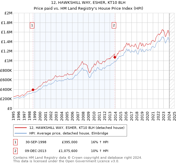 12, HAWKSHILL WAY, ESHER, KT10 8LH: Price paid vs HM Land Registry's House Price Index