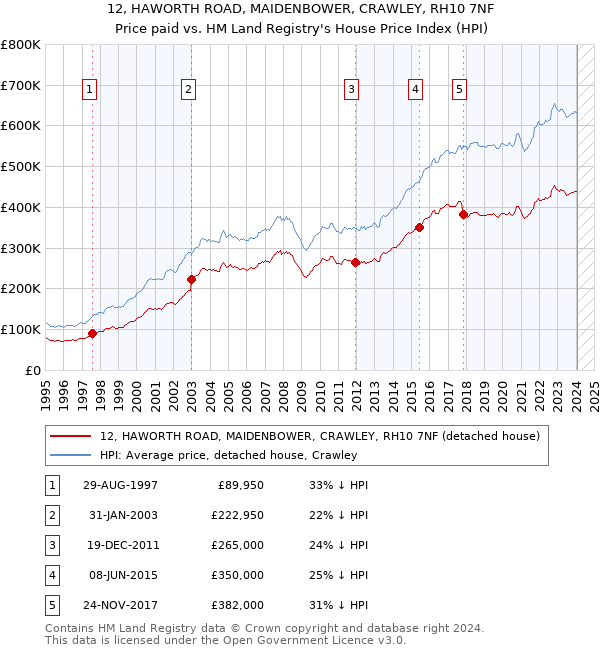 12, HAWORTH ROAD, MAIDENBOWER, CRAWLEY, RH10 7NF: Price paid vs HM Land Registry's House Price Index