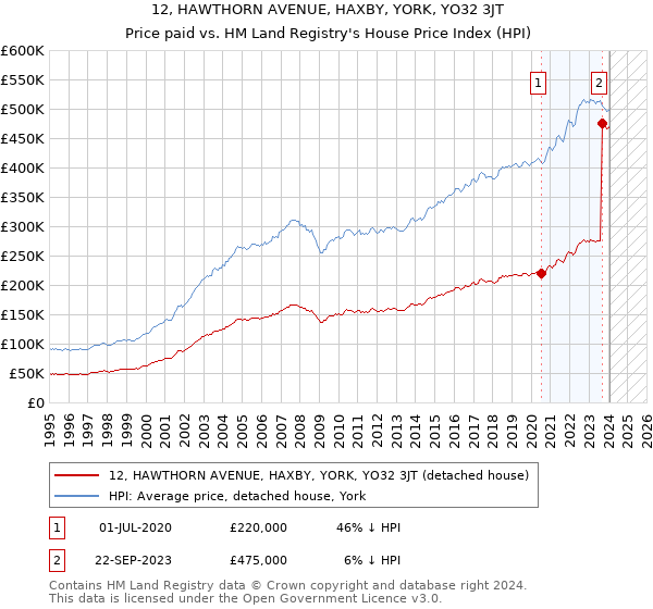 12, HAWTHORN AVENUE, HAXBY, YORK, YO32 3JT: Price paid vs HM Land Registry's House Price Index