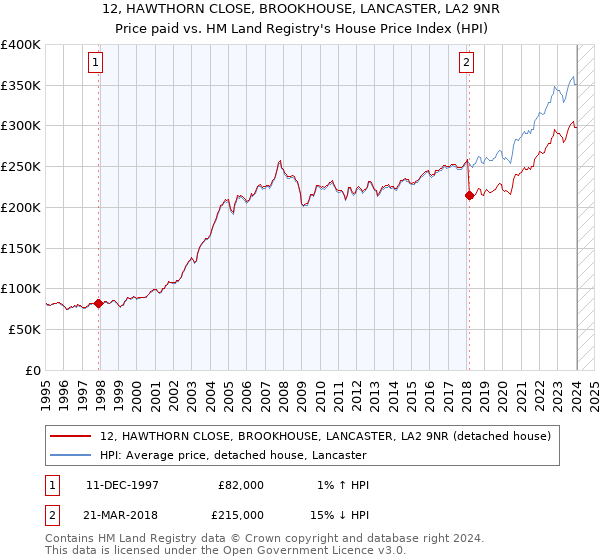 12, HAWTHORN CLOSE, BROOKHOUSE, LANCASTER, LA2 9NR: Price paid vs HM Land Registry's House Price Index