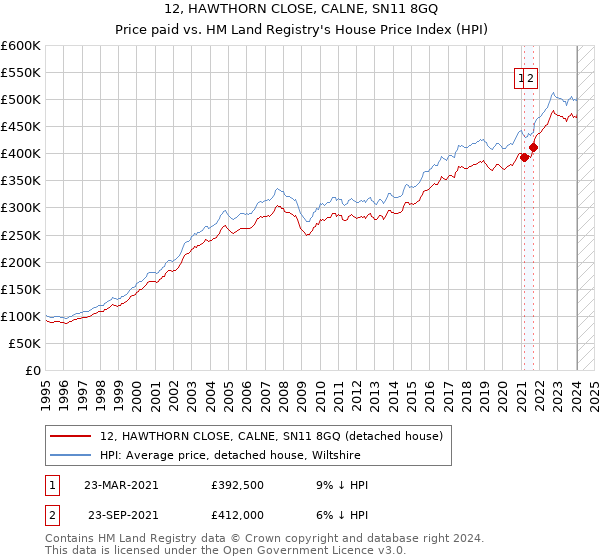 12, HAWTHORN CLOSE, CALNE, SN11 8GQ: Price paid vs HM Land Registry's House Price Index