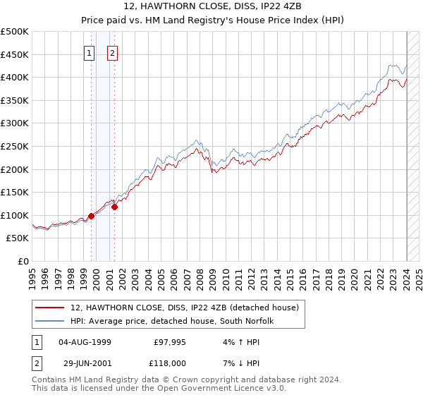 12, HAWTHORN CLOSE, DISS, IP22 4ZB: Price paid vs HM Land Registry's House Price Index