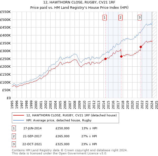 12, HAWTHORN CLOSE, RUGBY, CV21 1RF: Price paid vs HM Land Registry's House Price Index