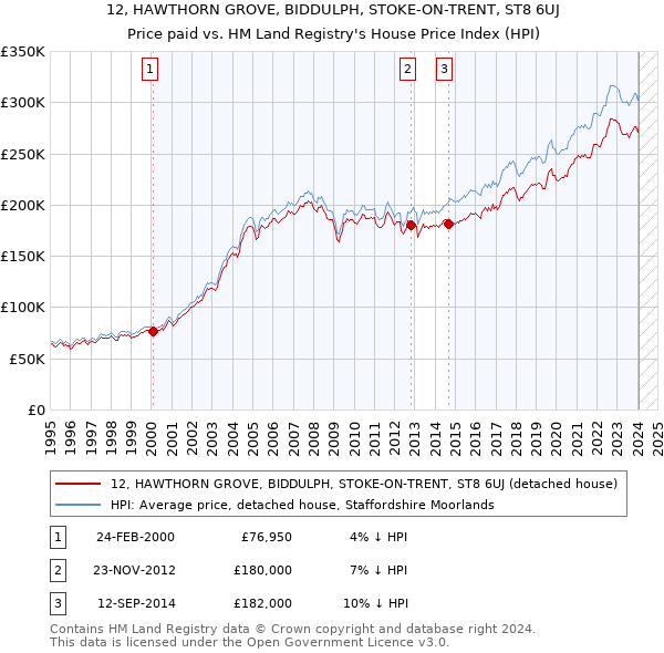 12, HAWTHORN GROVE, BIDDULPH, STOKE-ON-TRENT, ST8 6UJ: Price paid vs HM Land Registry's House Price Index