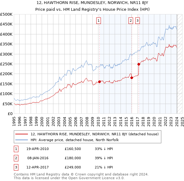 12, HAWTHORN RISE, MUNDESLEY, NORWICH, NR11 8JY: Price paid vs HM Land Registry's House Price Index
